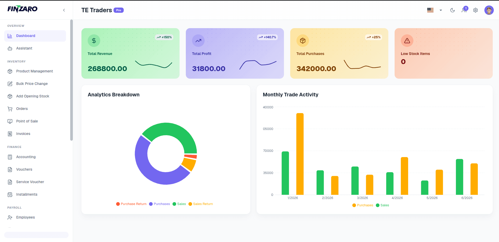Finzaro ERP dashboard showing accounts, inventory and sales reporting
